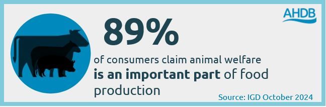 Infographic showing 89%  of consumers claim animal welfare is an important part of food production